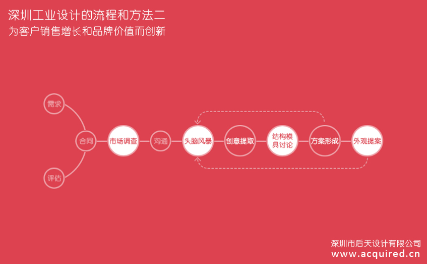 深圳工业设计的流程图